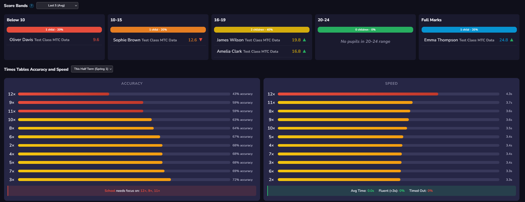 Score bands showing pupil distribution and times tables accuracy and speed breakdown